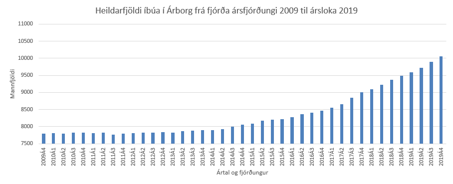 Mannfjoldagraf2009-2020