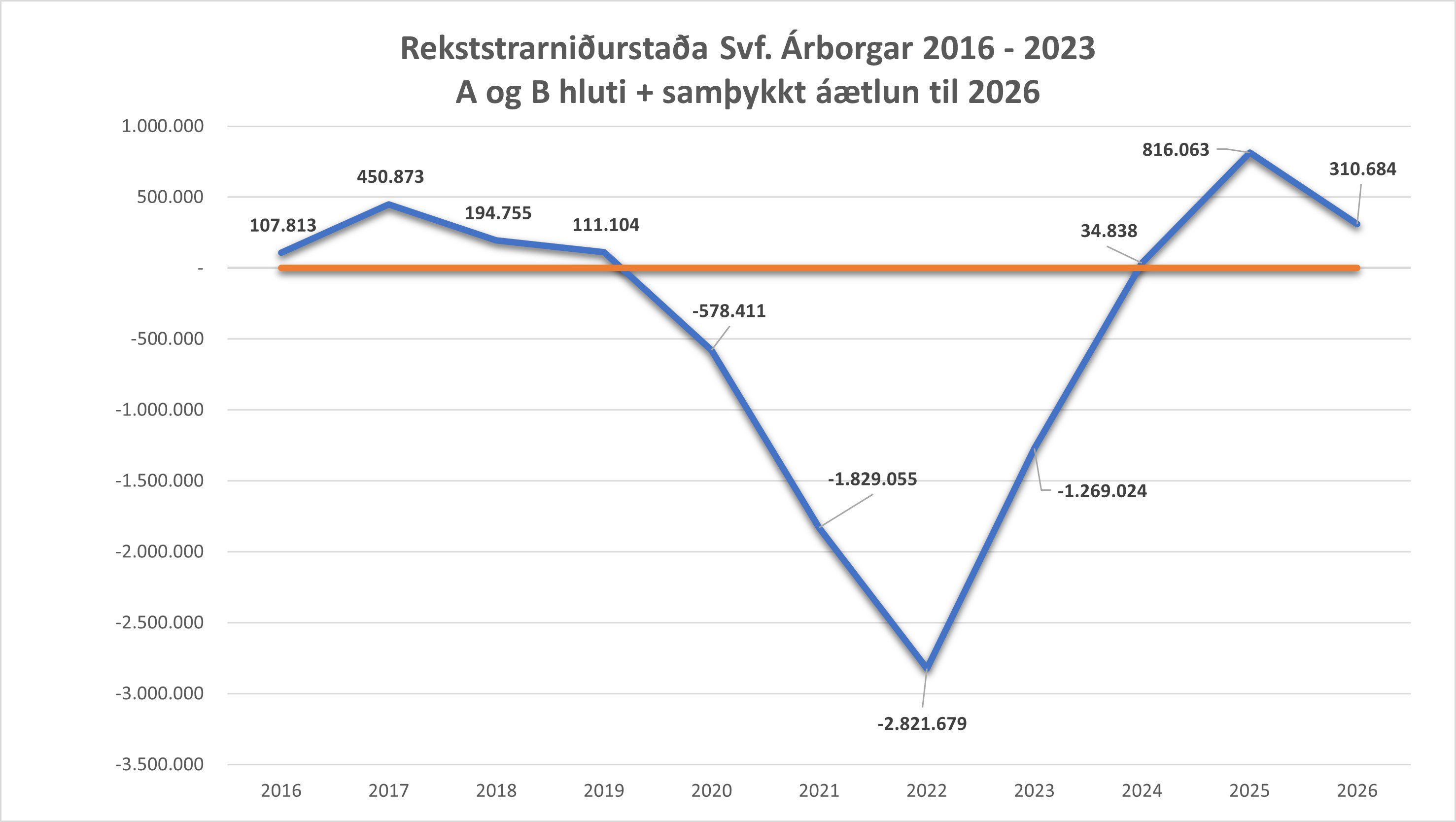 Heildarrekstur-Arborgar-2016-2026-nytt