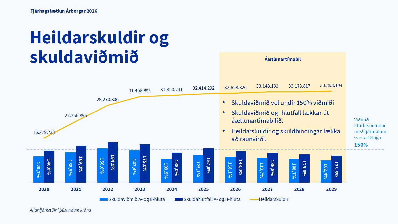Heildrskuldir-til-2029-3.des-25