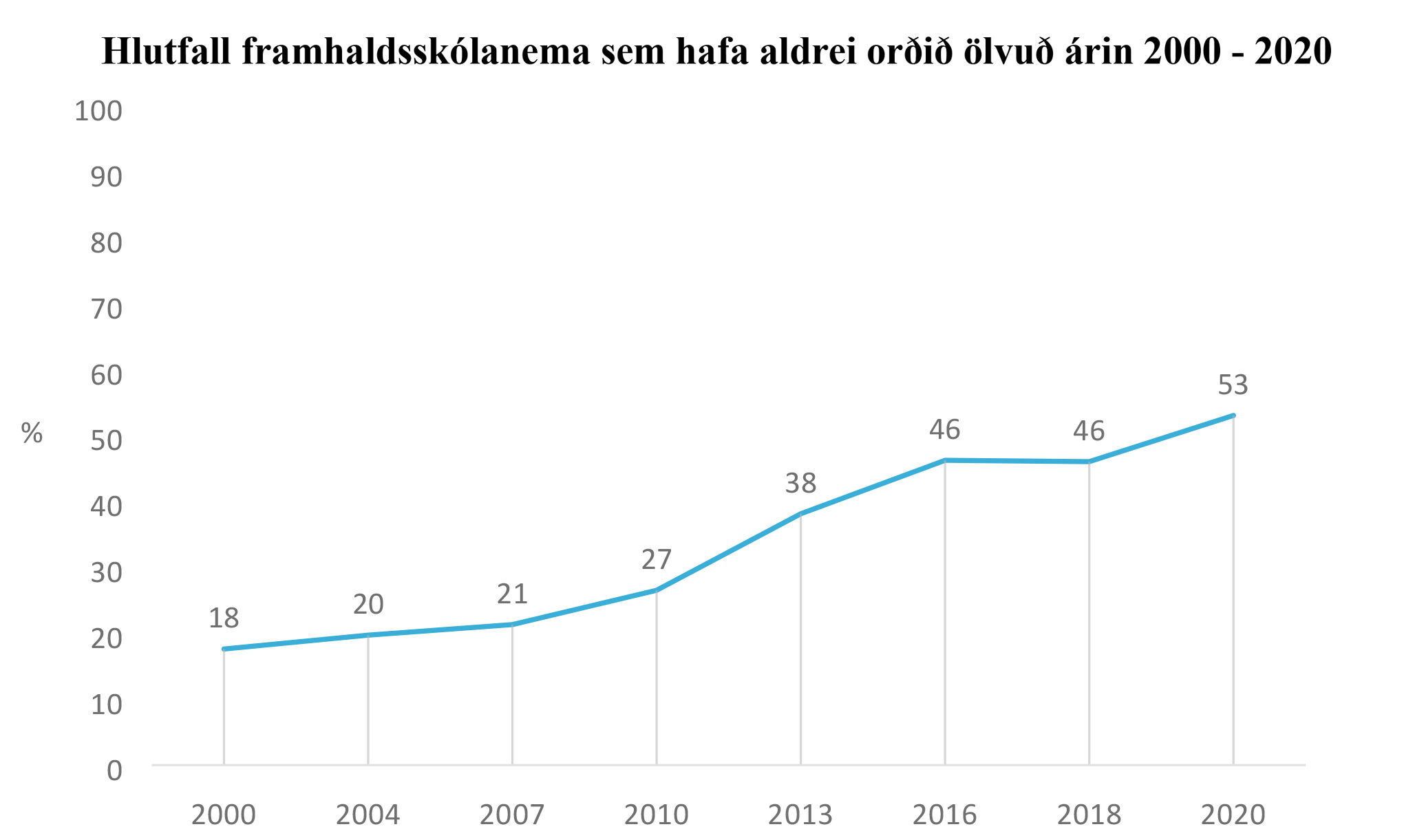 Hlutfall-framhaldsskolanema-sem-hafa-aldrei-ordid-olvud-arin-2000-2020
