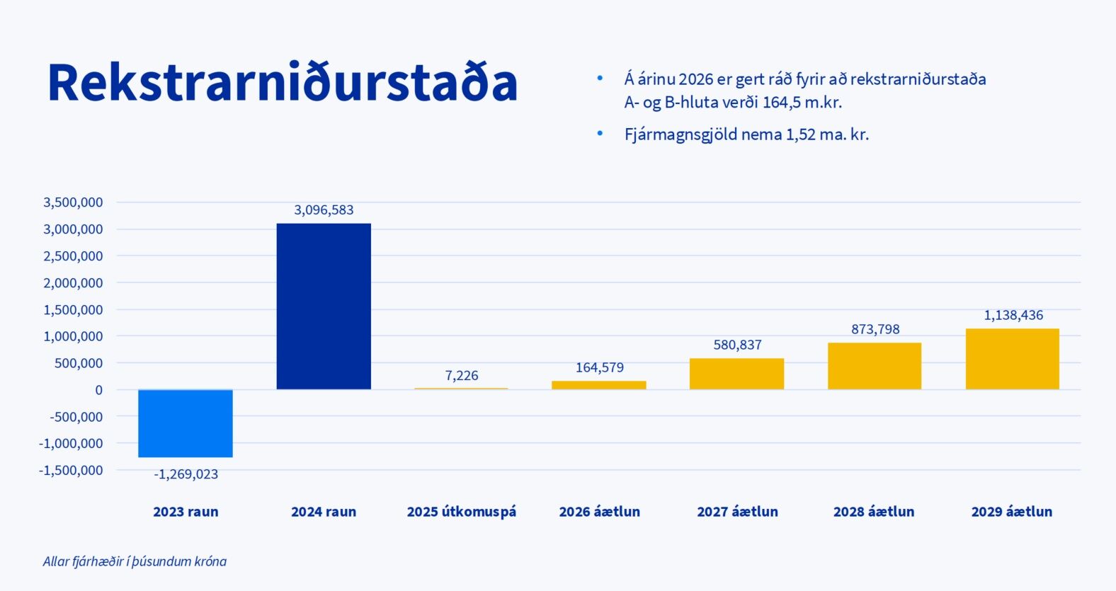 Rekstrarnidurstada-A-og-B-hluta-til-2029