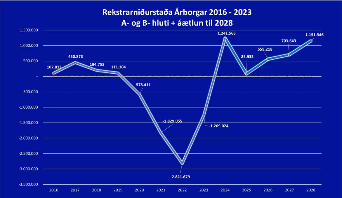 Rekstrarnidurstada-Arborgar