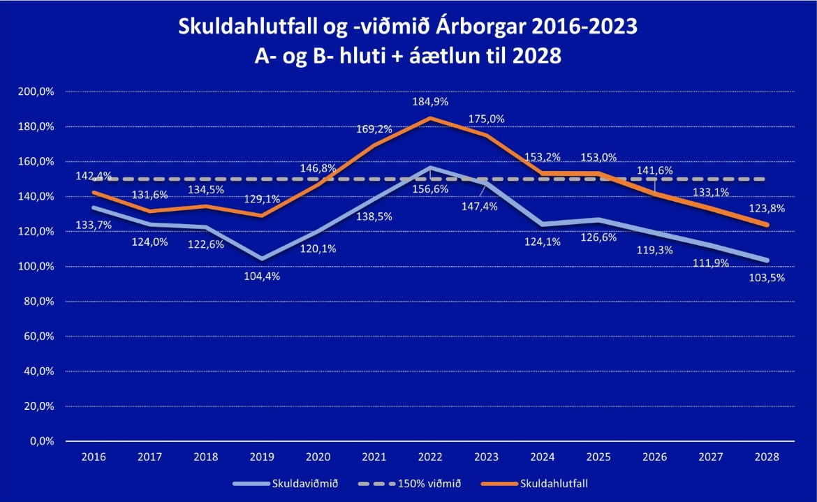 Skuldahlutfall-og-vidmid-Arborgar