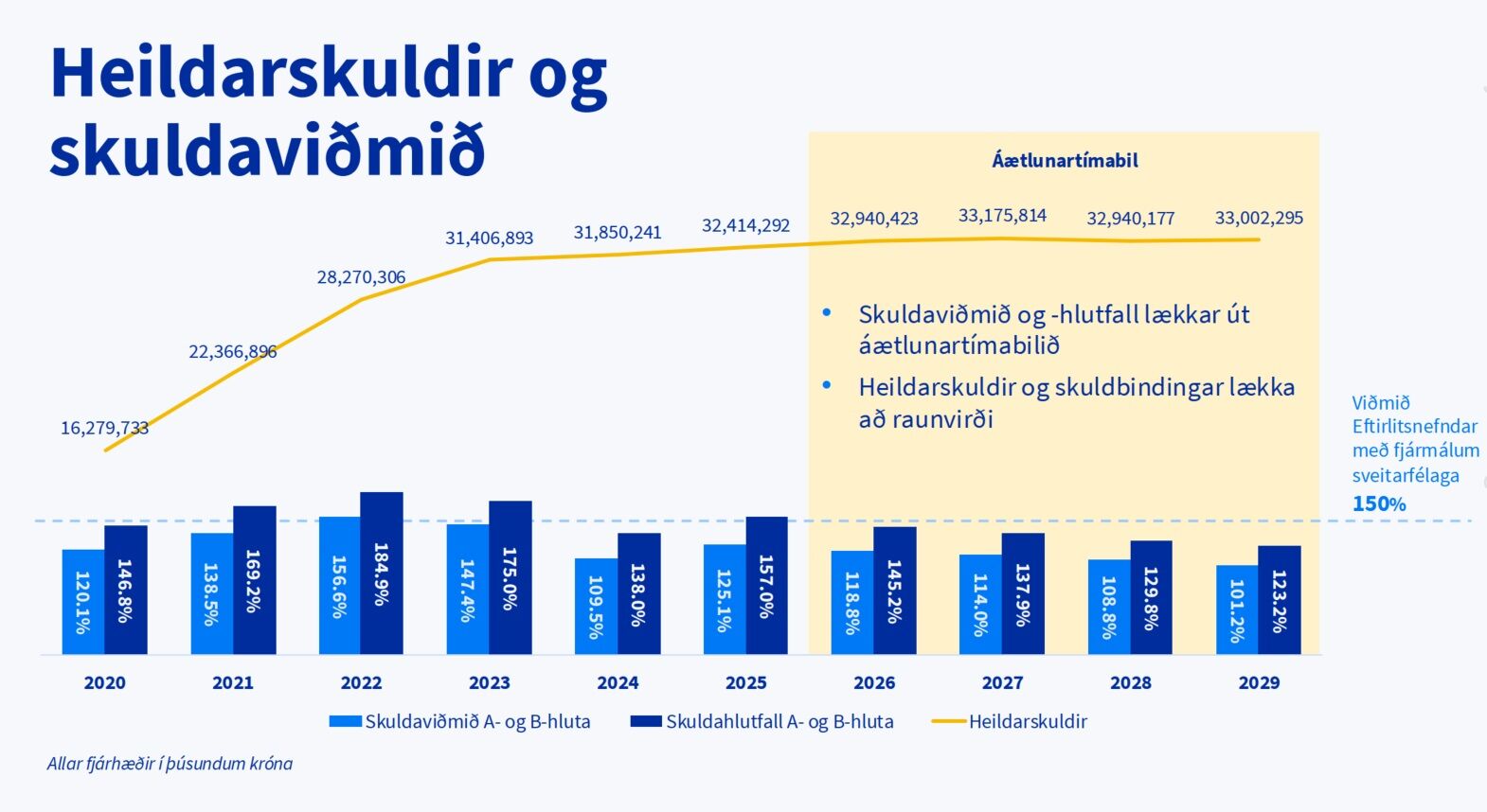 Skuldavidmid-A-og-B-hluta-til-2029
