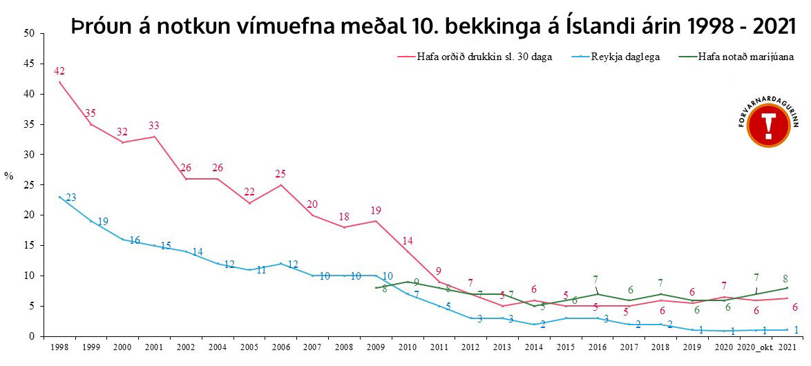 Throun-a-notkun-vimuefna-medal-10.-bekkinga-a-Islandi-arin-1998-2021-net